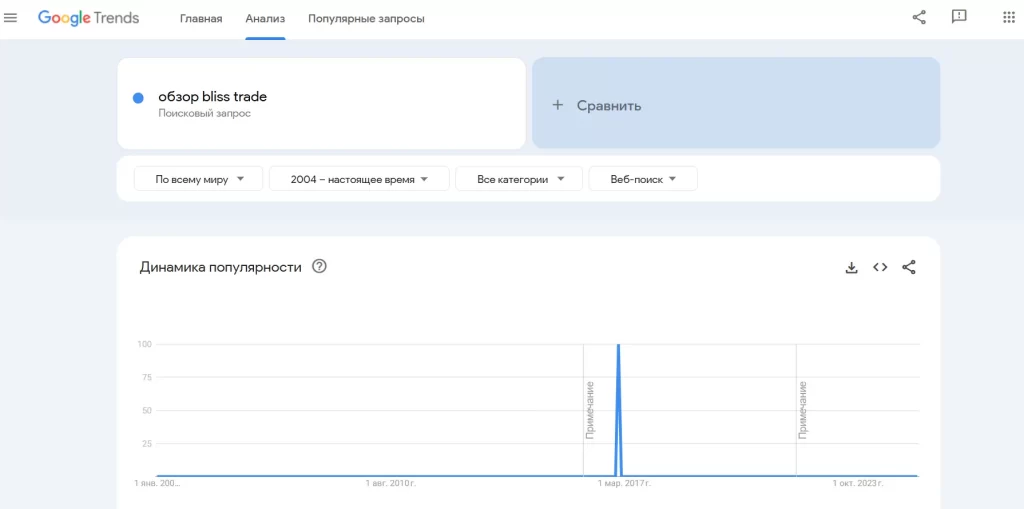 График популярности bliss trade по Google Trends