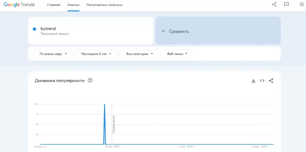 График популярности Bytrend по Google Trends