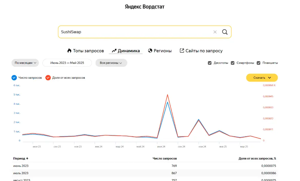 График запроса Sushiswap - по Yandex Вордстат