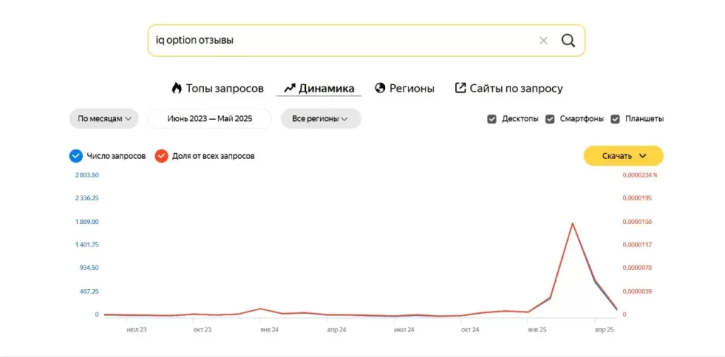 График запроса IQ Option отзывы - по Yandex Вордстат