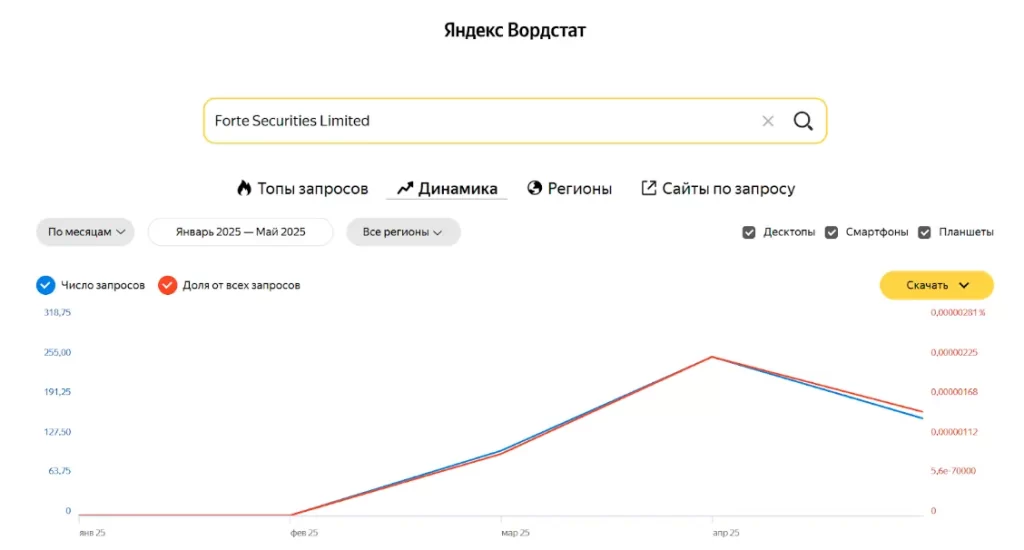 График запроса Forte Securities Limited - по Yandex Вордстат