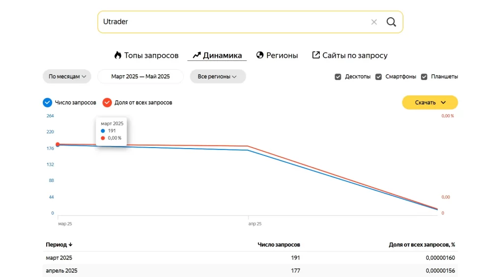 График частотности запроса Utrader - по Yandex Вордстат