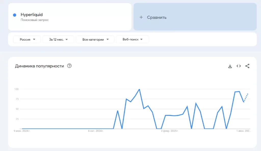 График роста популярности Hyperliquid - по Google Trends