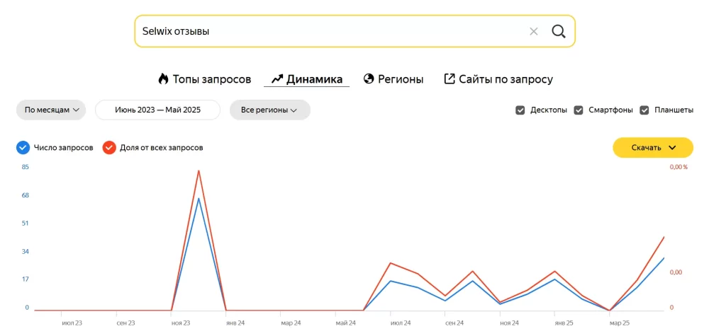 График роста запроса Selwix отзывы - по Yandex Вордстат