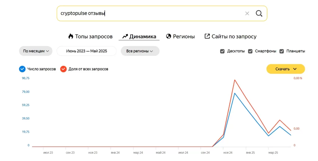 График запроса Cryptoxpulse отзывы - по Yandex Вордстат
