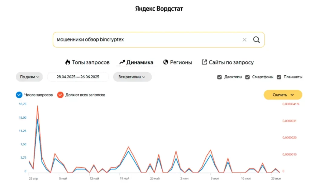 График запроса мошенники обзор bincryptex - по Yandex Вордстат