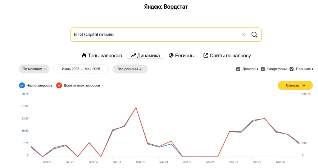 График запроса BTG Capital отзывы - по Yandex Вордстат