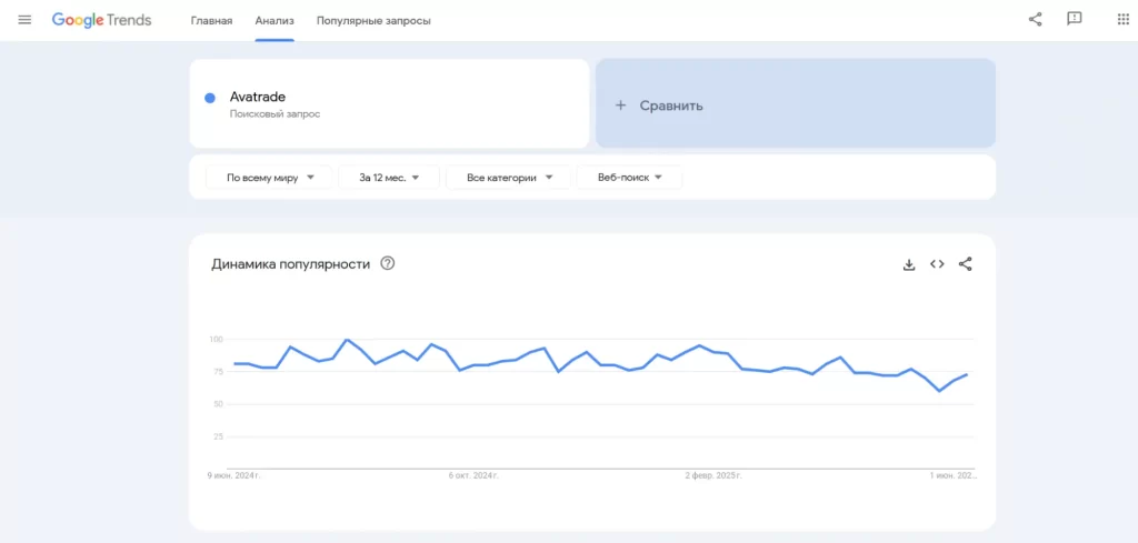 График популярности Avatrade по Google Trends