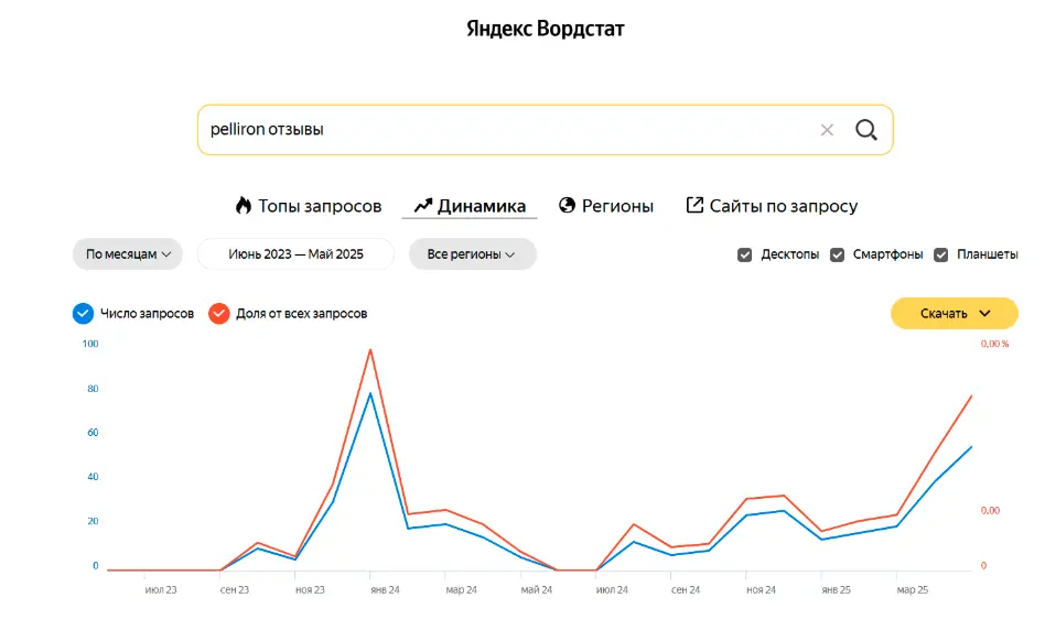 График запроса Pelliron отзывы - по Yandex Вордстат