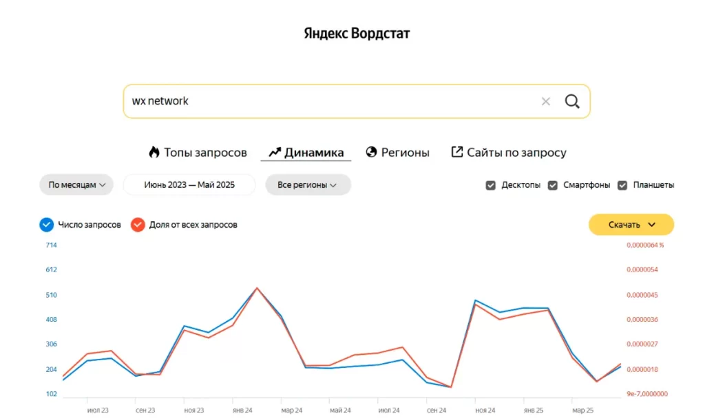 График запроса WX network - по Yandex Вордстат