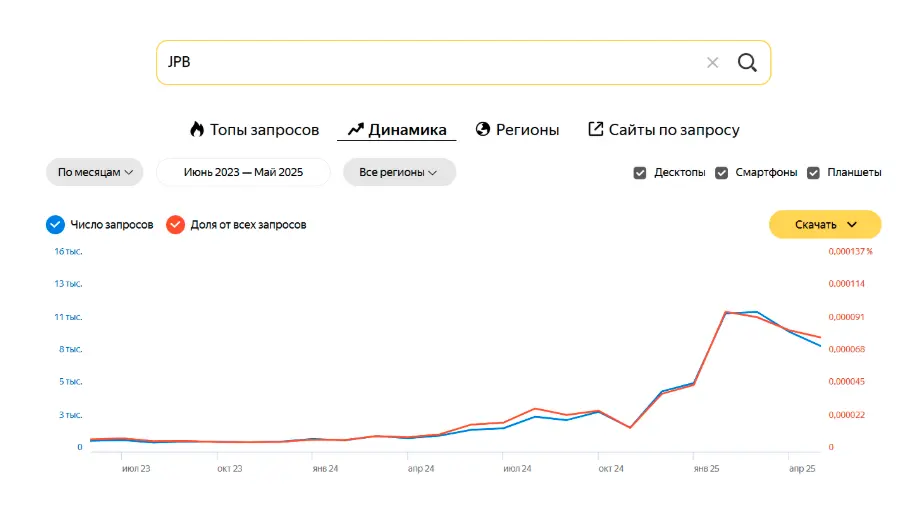 График запроса JPB - по Yandex Вордстат