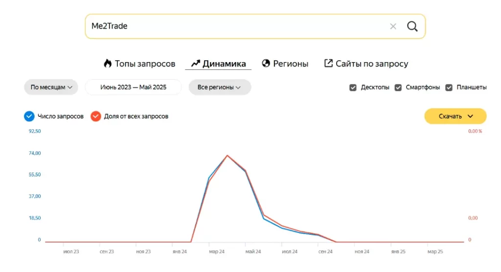 График запроса Me2trade - по Yandex Вордстат