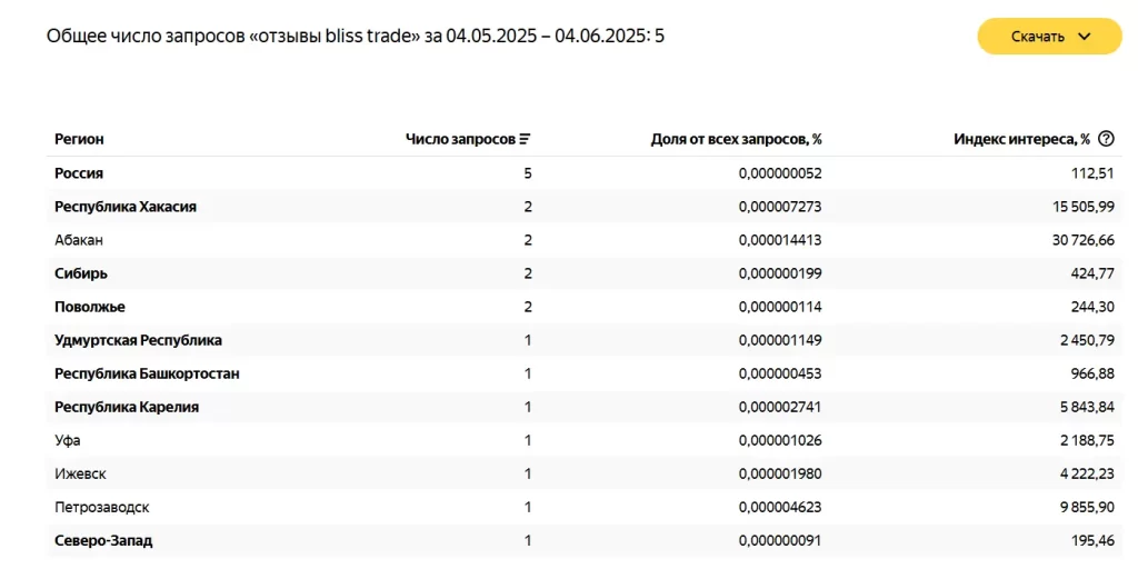 запросы по странам о Bliss trade