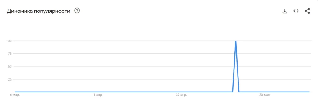 График популярности Avalon Technologies по Google Trends