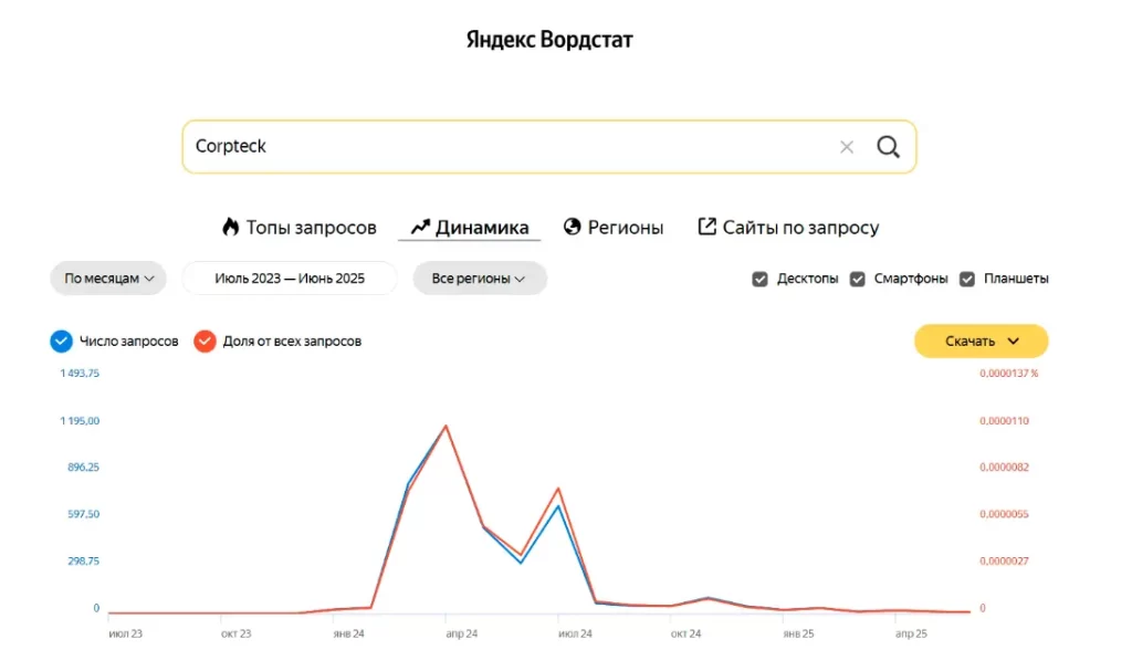 График запроса Corpteck - по Yandex Вордстат