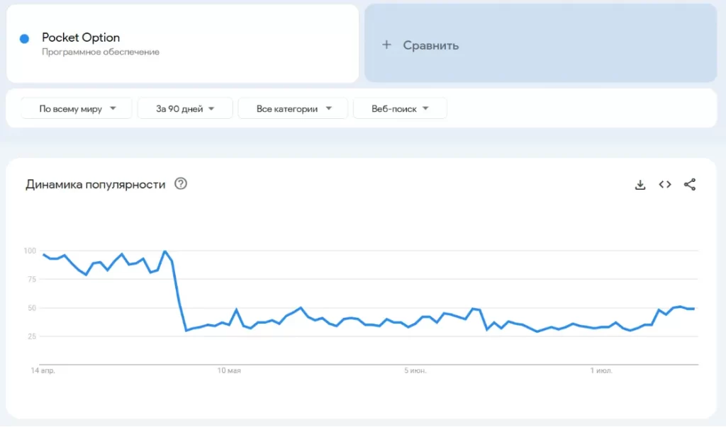 График популярности Pocket Option по Google Trends