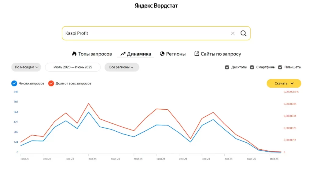 График запроса Kaspi Profit - по Yandex Вордстат
