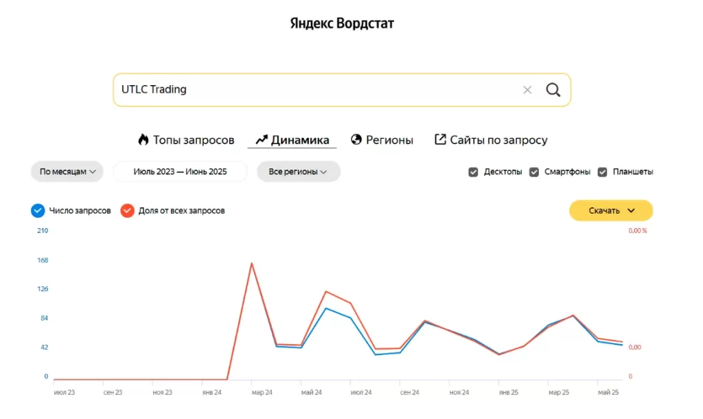 График запроса UTLC Trading - по Yandex Вордстат