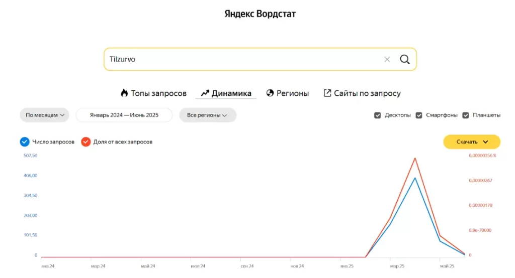 График запроса Tilzurvo - по Yandex Вордстат