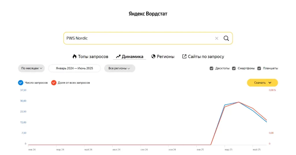График запроса PWS Nordic - по Yandex Вордстат