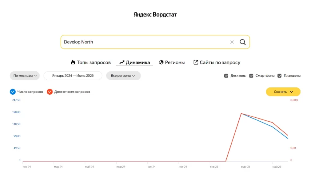 График запроса Develop North - по Yandex Вордстат