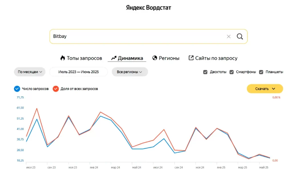 График запроса BitBay - по Yandex Вордстат