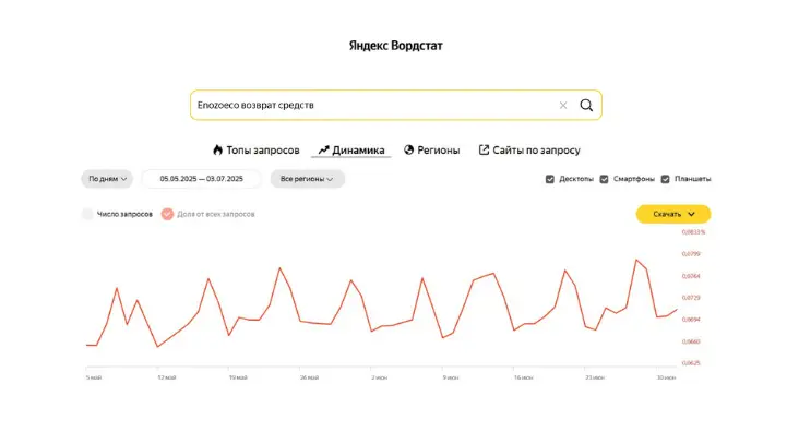 График запроса Enozoeco возврат средств - по Yandex Вордстат