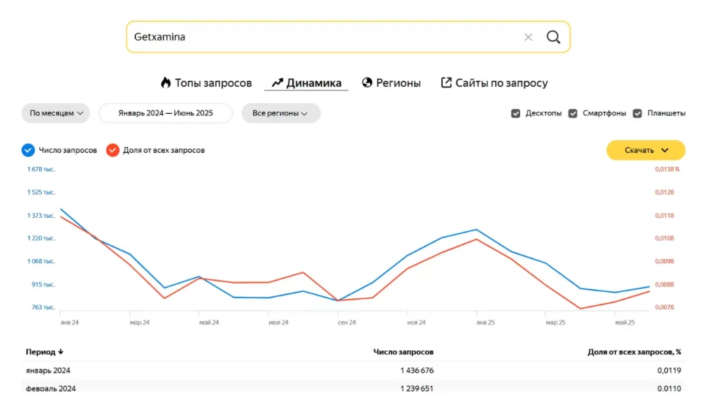 График запроса Getxamina - по Yandex Вордстат
