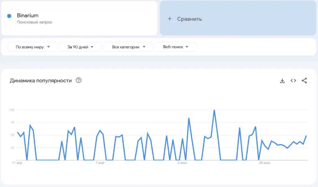 График популярности Binarium по Google Trends