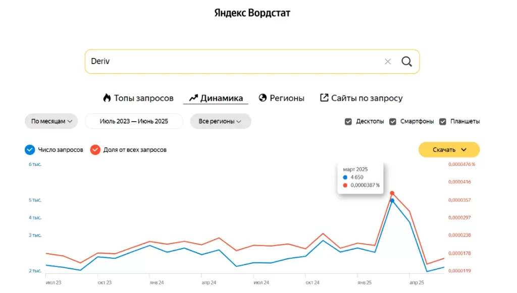 График запроса Deriv - по Yandex Вордстат