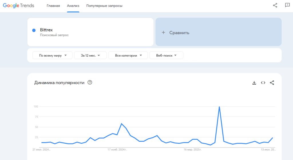 Bittrex биржа: краткая история