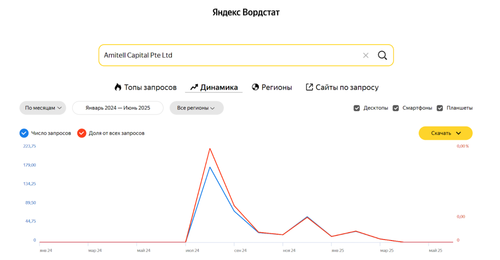Что собой представляет Amitell Capital Pte Ltd