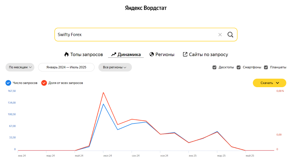 Реальные отзывы о брокере Swifty Forex