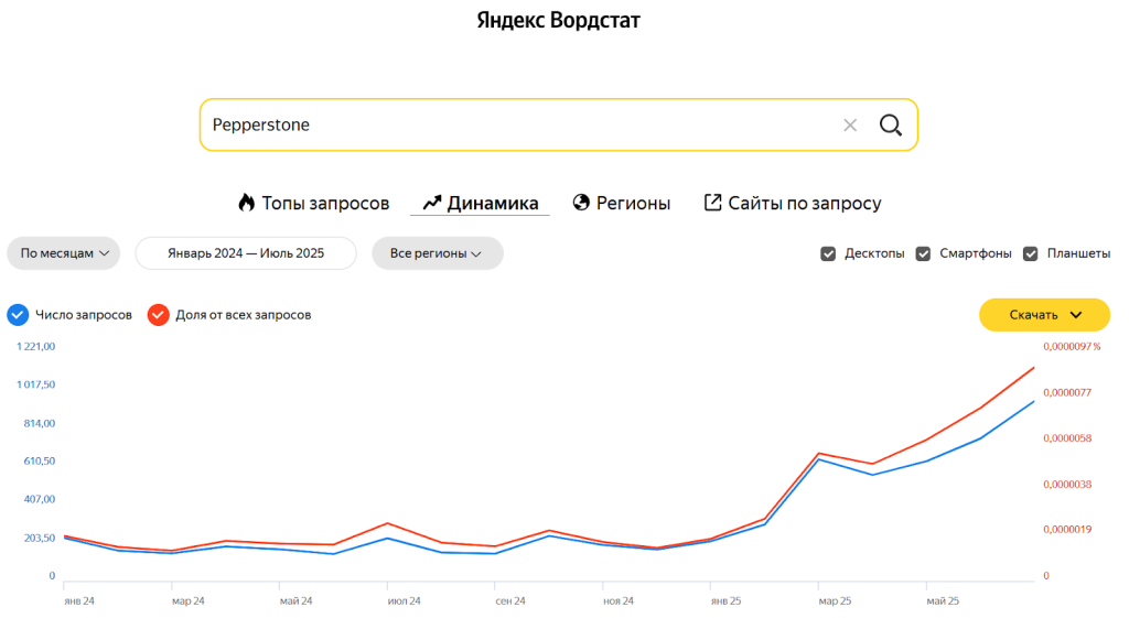 Отзывы пользователей о брокере Pepperstone