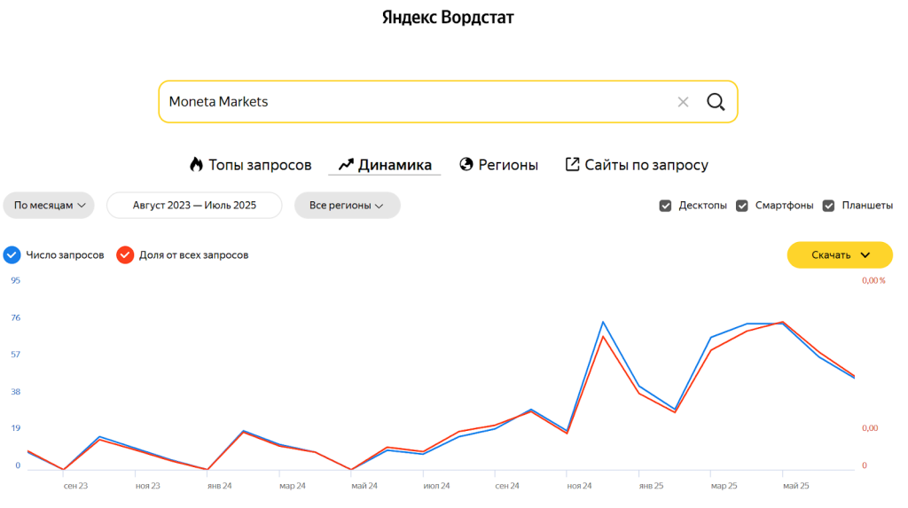 Что пишут недовольные клиенты о Moneta Markets