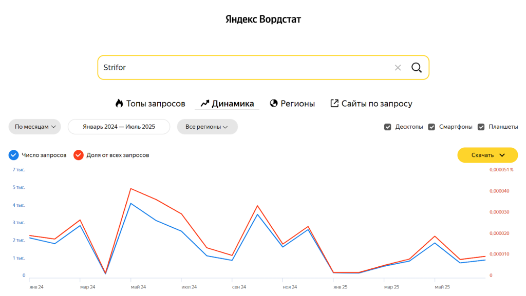 Что пишут клиенты о брокере Strifor